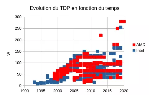 tdp_vs_year